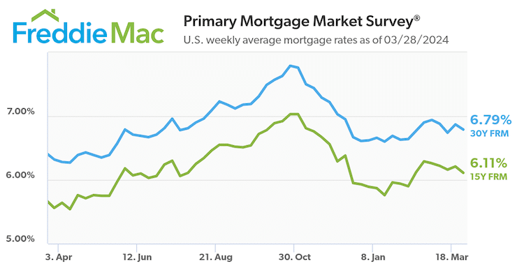 Freddie Mac Primary Mortgage Market Survey US weekly average mortgage rates as of 03-28-2024 double line graph past 12 months