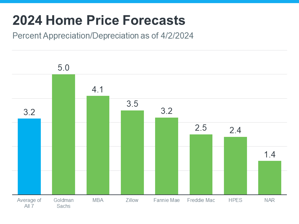  2024 home price forecasts seven industry leaders percent appreciation Keeping Current Matters April 2024 Slide27