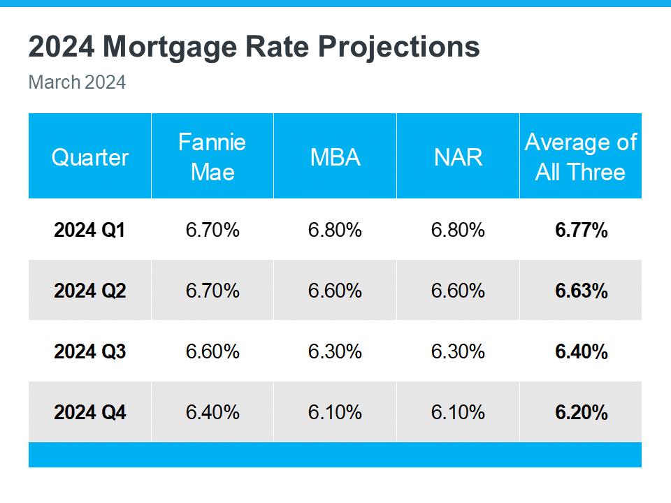2024 mortgage rate projections qrtly FannieMae MBA NAR Keeping Current Matters April 2024 Slide 20