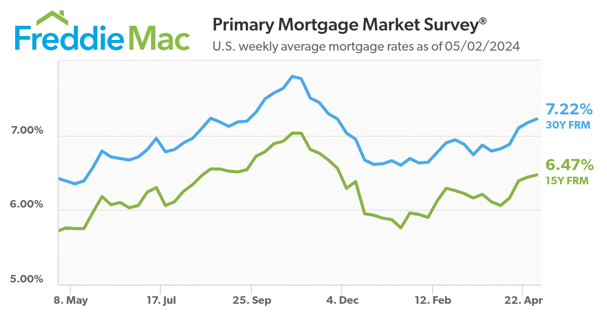 7.22 30 year fixed rate May 2 2024 source FreddieMac Primary Mortgage Market Survey