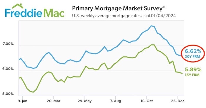Freddie Mac Primary Mortgage Market Survey US weekly average mortgage rates for past 52 weeks highlighting week end January 2024