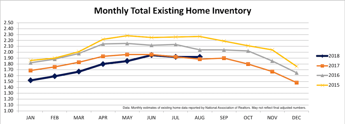 Monthly Total Existing Home Inventory