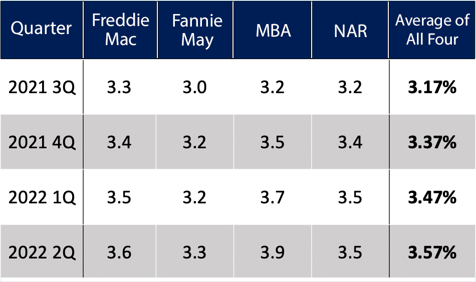 A chart showing the interest rates of Freddie Mac, Fannie May, MBA and NAR for Q3 & Q$ 2021 and Q1 & Q2 2022