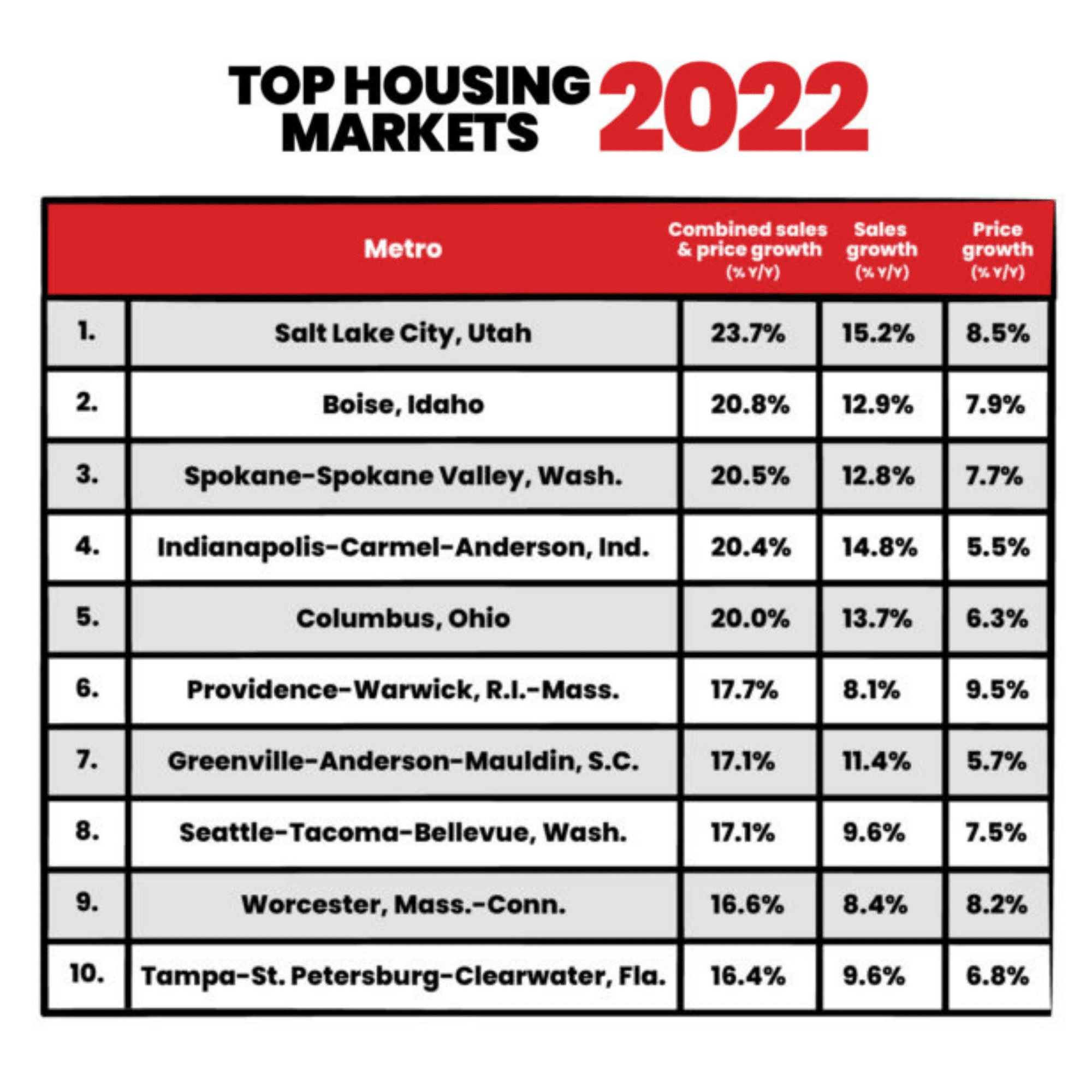 a list of the top 10 housing market projections for 2022