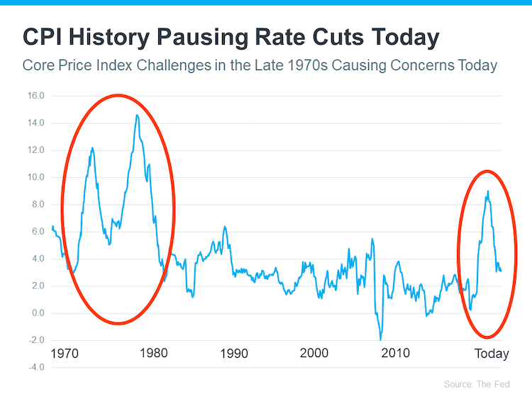 01 CPI history pausing rate cuts core price index challenges 1970 today source Fed Keeping Current Matters line graph March2024 Slide 6