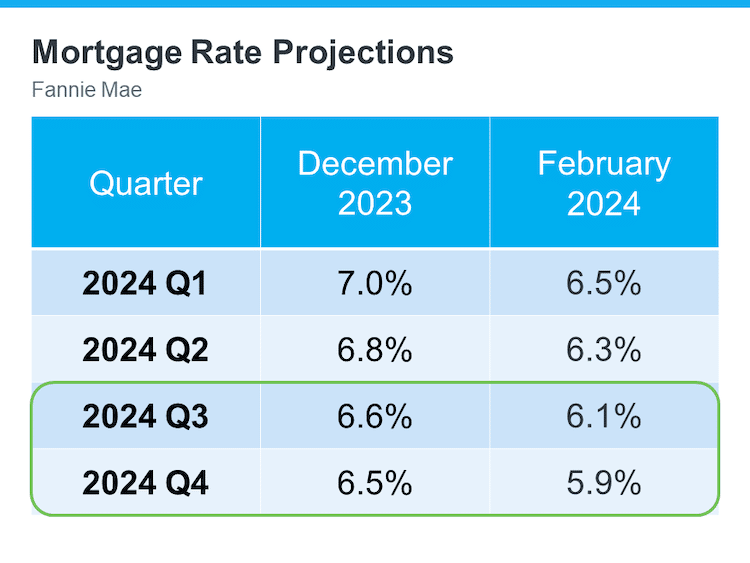 Fannie Mae mortgage rate projections 2024 qtrly Dec 2023 vs Feb 2024 source Keeping Current Matters March2024 9