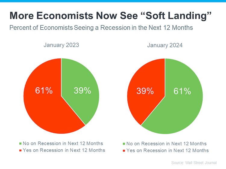 economists see soft landing Jan 2023 vs Jan 2024 source Wall Street Journal Keeping Current Matters March 2024 12
