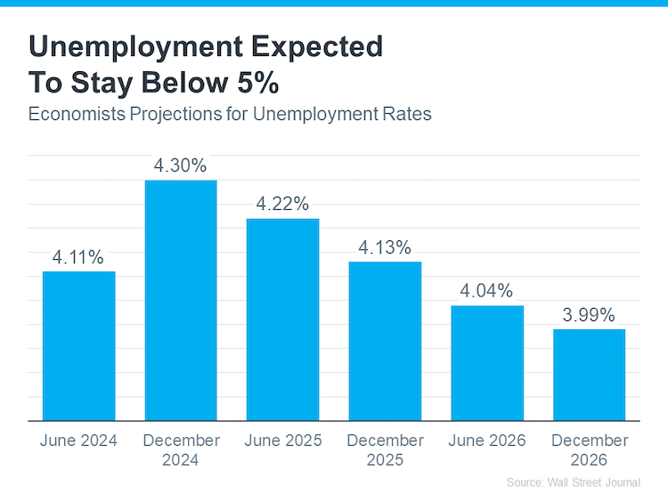 economists expect unemployment stay below 5 percent Jun 2024 - Dec 2026 source Wall Street Journal Keeping Current Matters bar graph March 2024 13