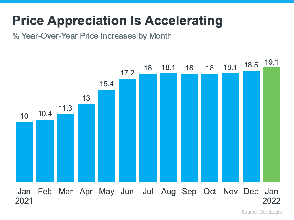 Price Appreciation Accelerating Percent YOY price increases jan2021 jan2022 corelogic keeping current matters graph