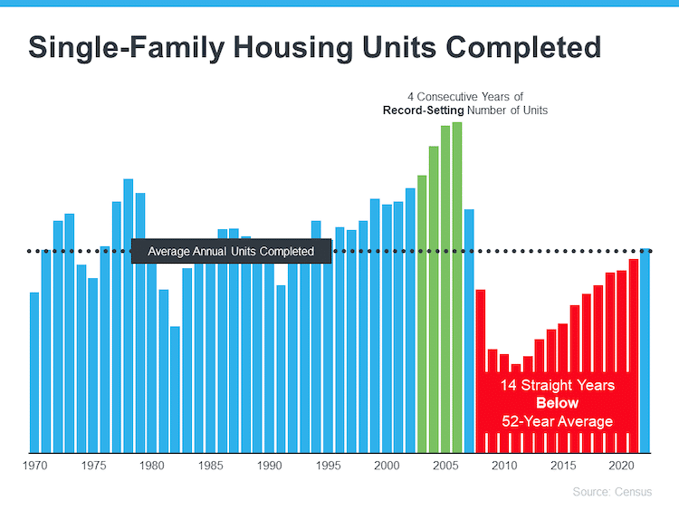 graph single family housing units completed avg annual units completed source census Keeping Current Matters