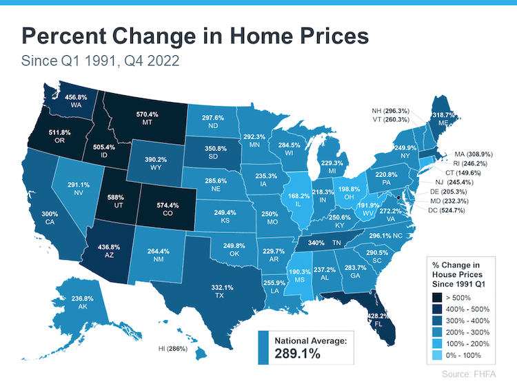 graph percent change in home prices since q1 1991 q4 2022 national average source FHFA Keeping Current Matters