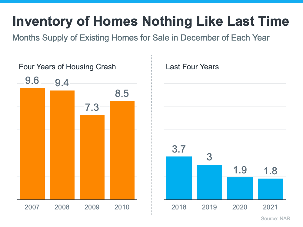 Housing Inventory levels comparison graph 2007 2010 housing crash vs 2018 2022 housing market NAR Keeping Current Matters