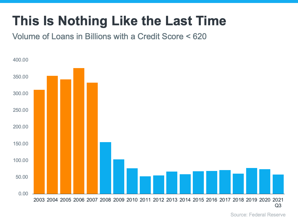 Volume Home Loans Billions with Credit Score Under 620 2003 Q3 2021 bar graph Federal Reserve Keeping Current Matters