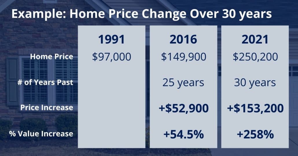 Example Home Price Change Over 30 Years Homes for Heroes