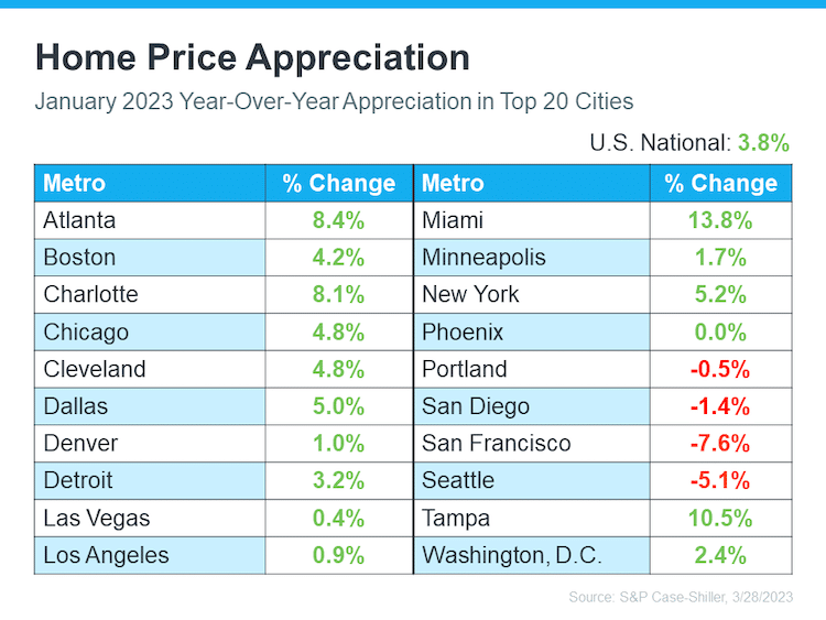 home price appreciation jan 2023 YOY appreciation top 20 cities US national percents S&P Case Shiller 3-28-2023 Keeping Current Matters