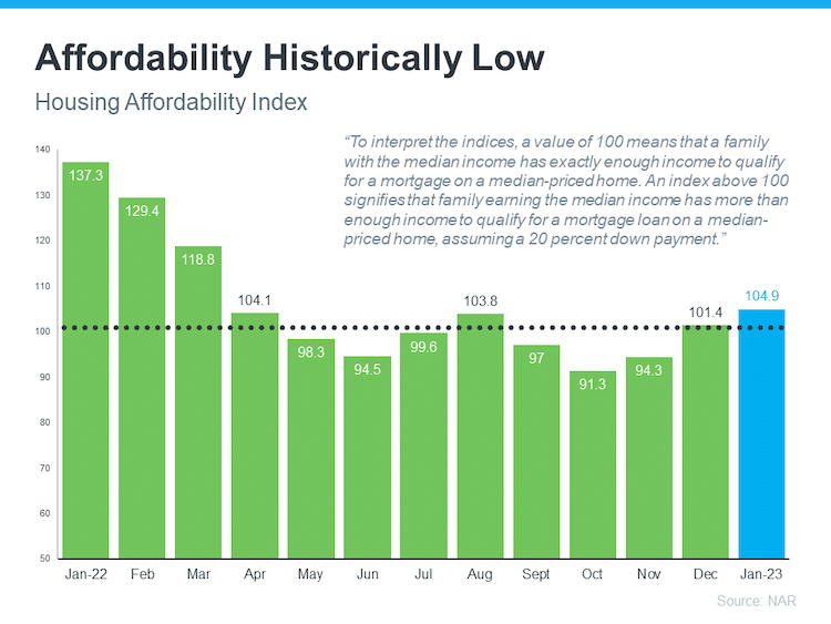 housing affordability index jan22-jan23 bar graph source NAR Keeping Current Matters