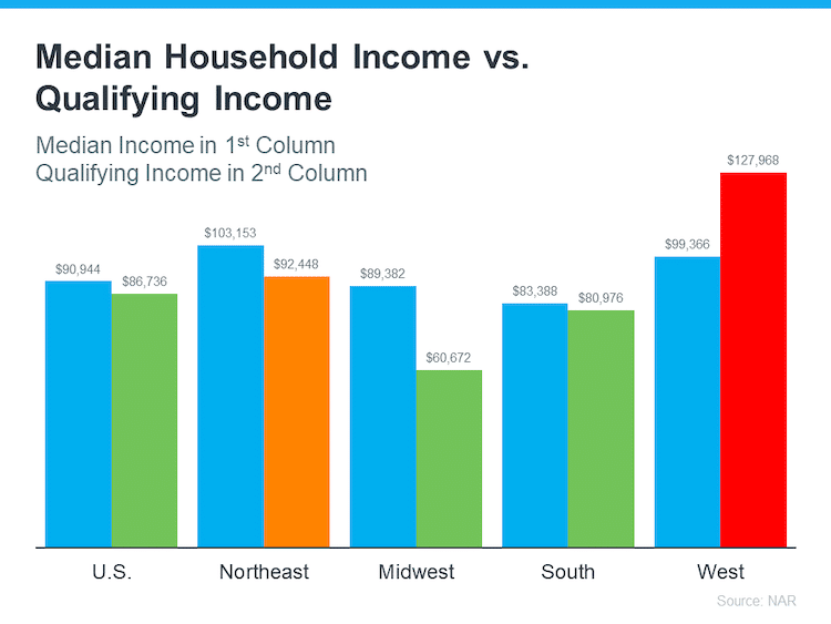 median household income vs qualifying income US regional source NAR Keeping Current Matters