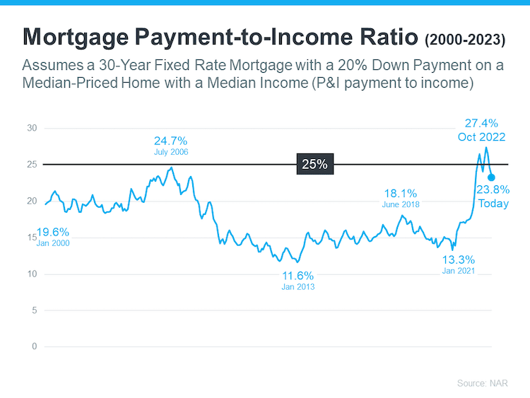 mortgage payment to income ratio 2000 2023 source NAR Keeping Current Matters