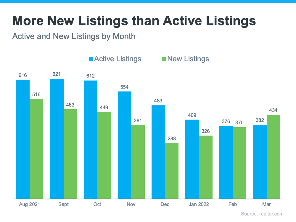 More New Listings Than Active Listings