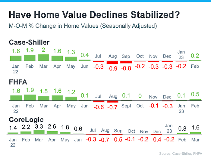 monthly trendline MOM percent change for Case-Shiller FHFA Core Logic Jan22-Feb23 home value Keeping Current Matters