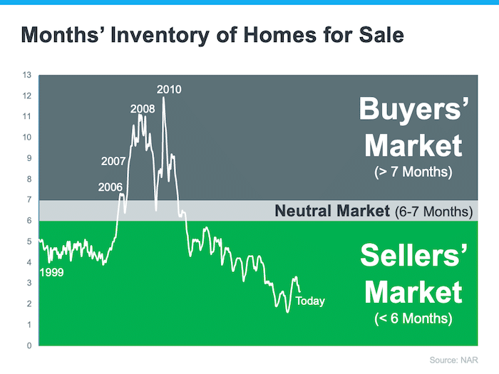 1999-2023 monthly inventory homes for sale showing buyers market neutral market sellers market where each month landed source NAR Keeping Current Matters
