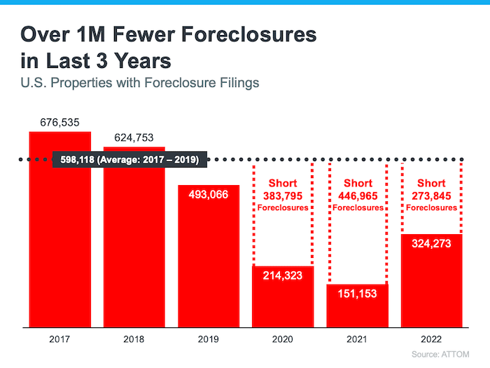 graph US properties with foreclosure filings 2017-2022 Source ATTOM Keeping Current Matters