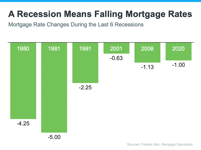 mortgage rate changes during last six recessions 1980-2020 sources freddie mac mortgage specialists Keeping Current Matters