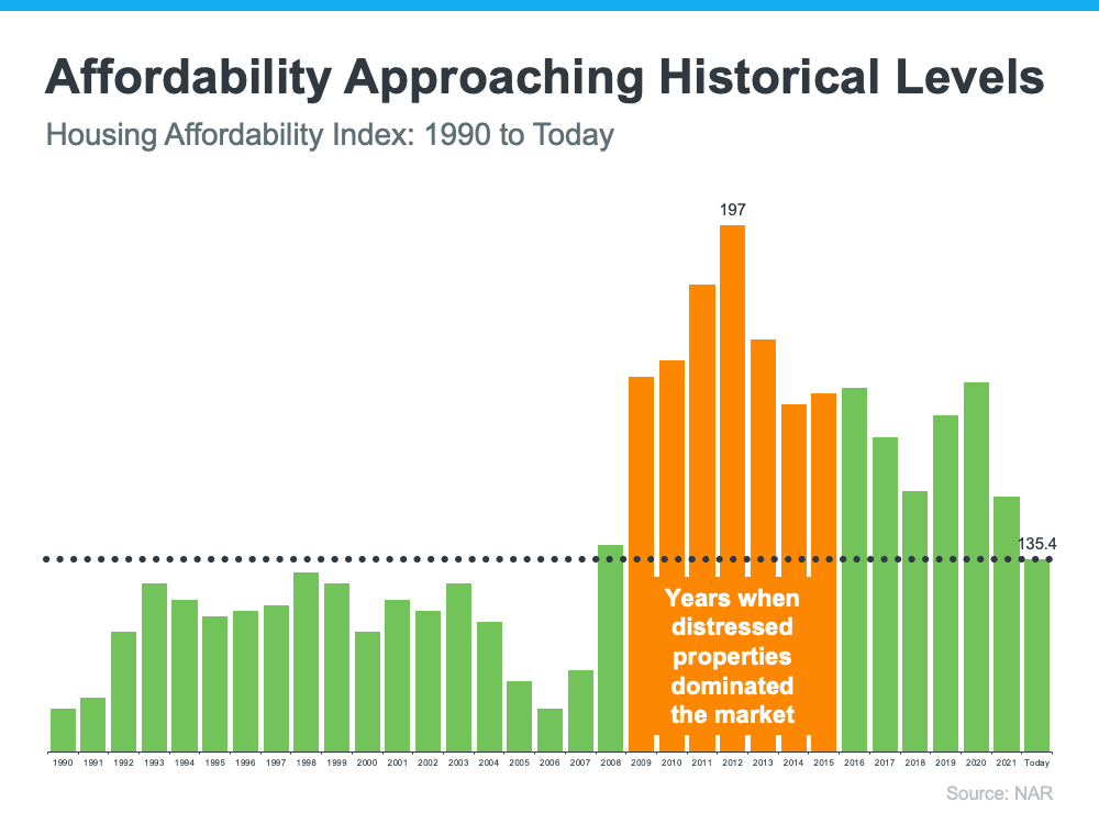 Bar Graph Affordability Approaching Historical Levels Housing Affordability Index 1990 thru May 2022