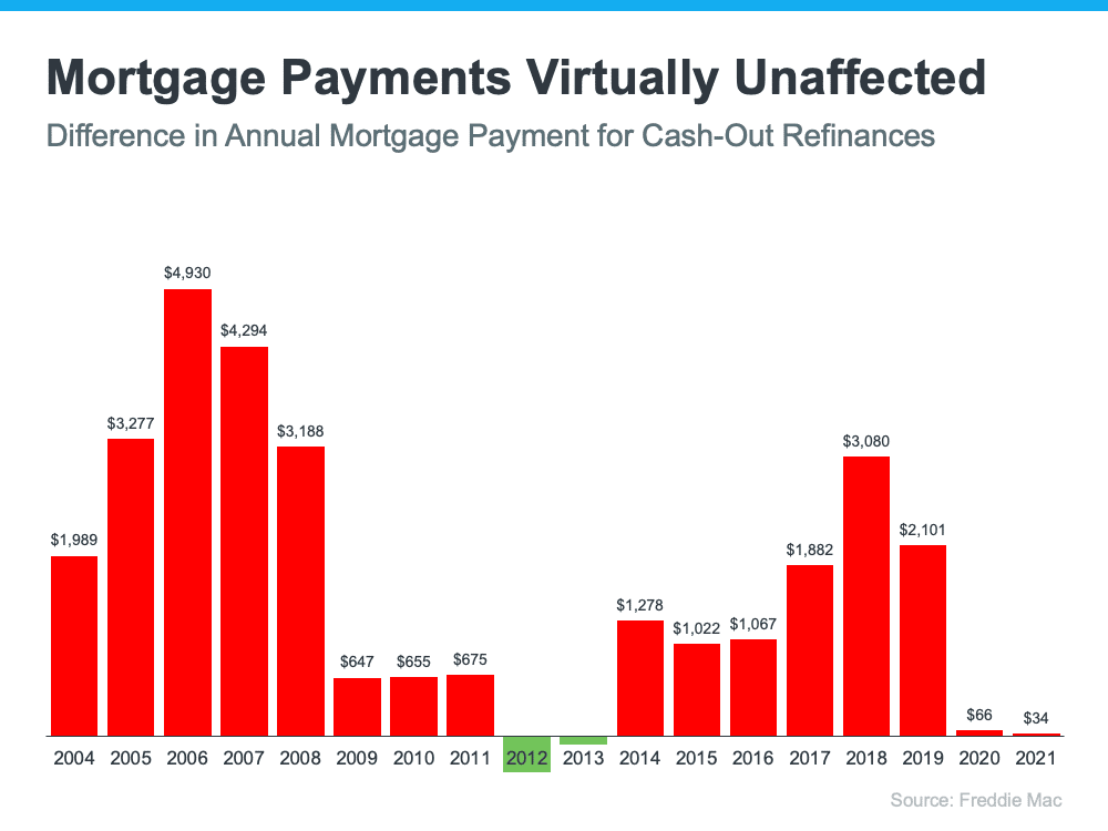 Bar Graph Difference in Annual Mortgage Payment for Cash Out Refinances 2004 thru 2021