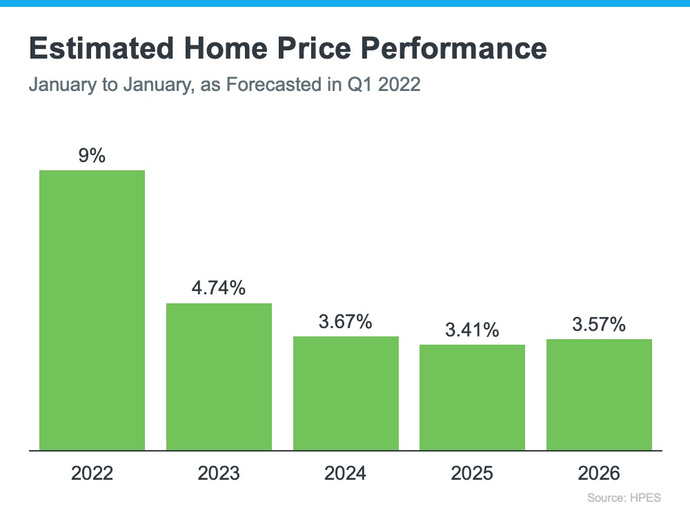 Bar Graph Estimated Home Price Performance Jan to Jan Forecasted in Q1 2022 thru 2026