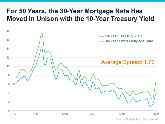 03 Line Graph 30 year mortgage rate vs 10 year treasury yield source Freddie Mac Macro trends Keeping Current Matters June2023