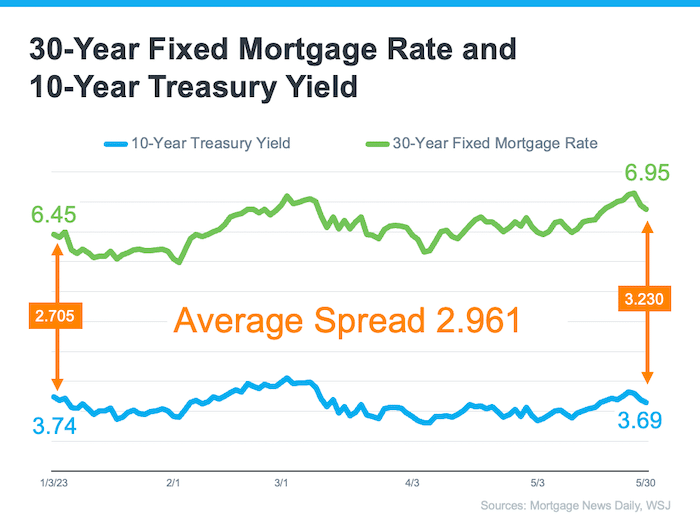 04 line graph Average Spread Between 30 Year fixed mortgage rate and 10 year treasury yield source Mortgage News Daily WSJ Keeping Current Matters June2023