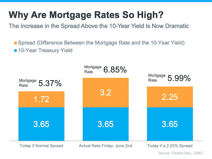 08 stacked bar graph why mortgage rates high source Freddie Mac CNBC Keeping Current Matters June2023