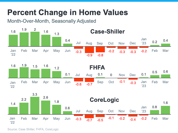 29 percent change in home values month over month seasonally adjusted source case shiller fhfa corelogic Keeping Current Matters June2023