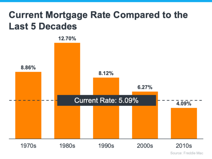 Image 05 bar graph current mortgage rate compared to last five decades source keeping current matters freddie mac
