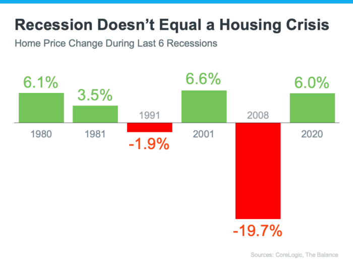 image22 graph features home price change during last six recession does not equal housing crisis source keeping current matters core logic the balance