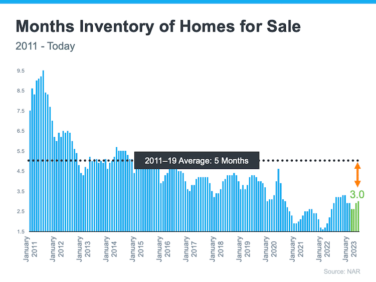 bar graph NAR 2011 - June 2023 monthly inventory of homes for sale Keeping Current Matters July 2023 13