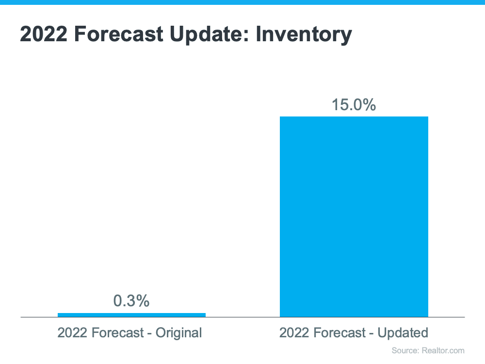 Bar Graph 2022 Original vs Updated Forecast Inventory