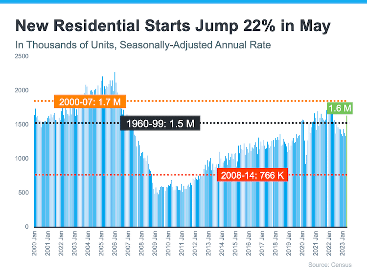 bar graph census new construction residential units seasonally adjusted annual rate jump 22 percent in may 2023 Keeping Current Matters July 2023 33