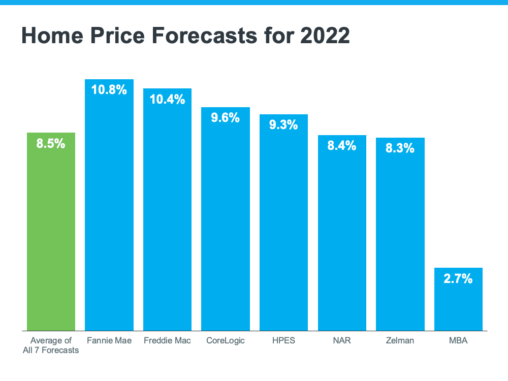 Bar Graph Home Price Forecasts 2022