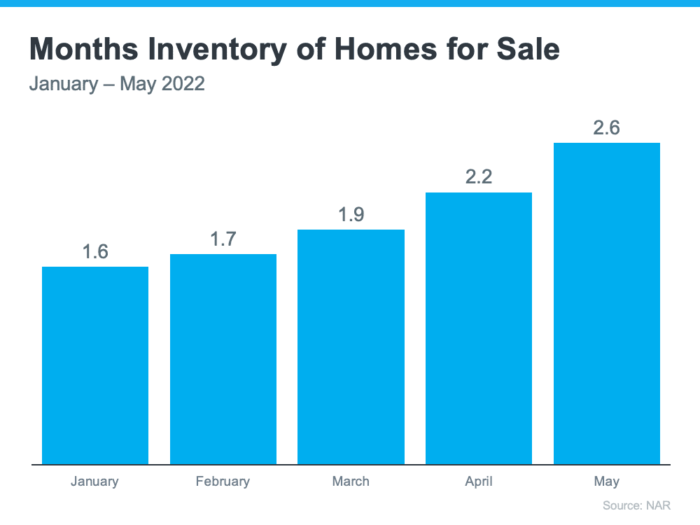 Bar Graph Jan-May 2022 Months Inventory Homes for Sale