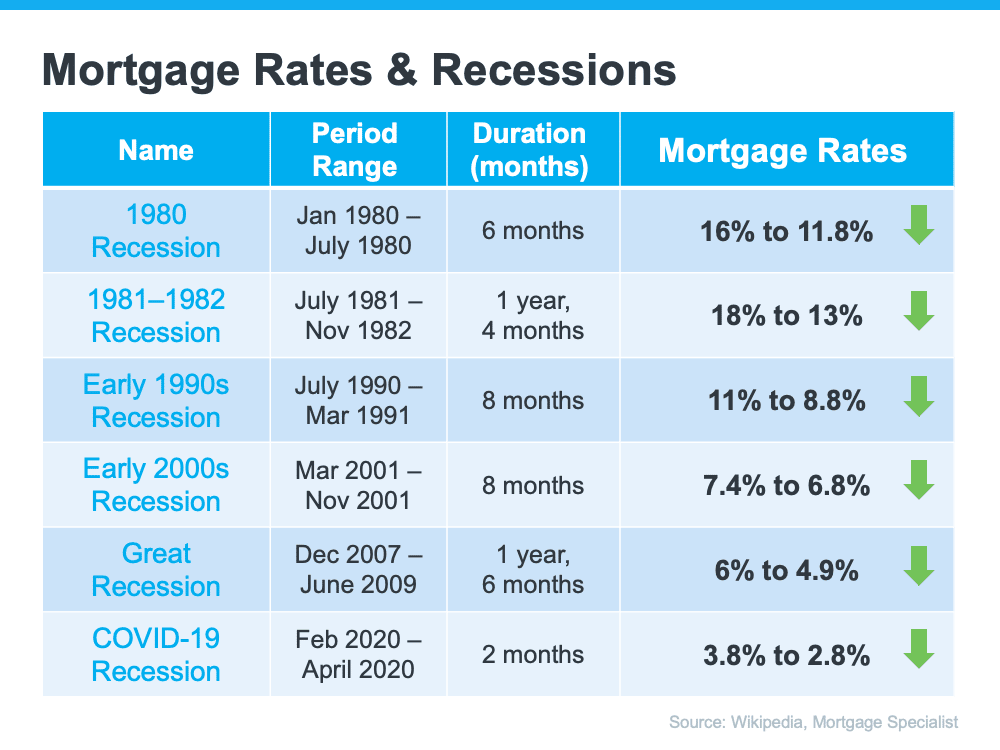 Mortgage Rates Recessions