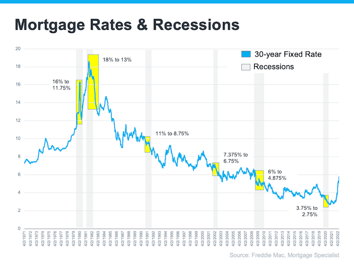 Image10 annual 30 year fixed mortgage rates recessions line graph 1971 2022 source Freddie Mac Keeping Current Matters
