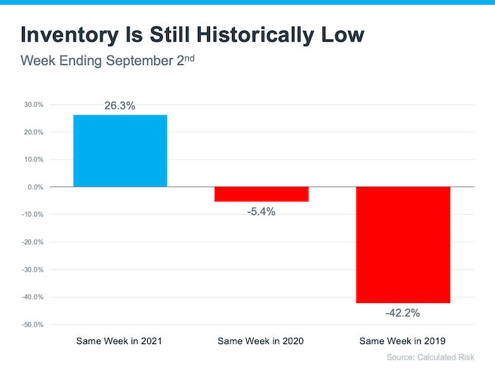 Housing inventory still low comp bar graph 2019-2021 Week Ending Sept 2 Keeping Current Matters