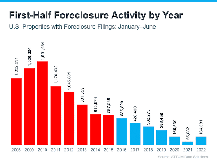 Image17 first-half foreclosure activity by year 2008-2022 us properties with foreclosure filings january june source attom data solutions Keeping Current Matters