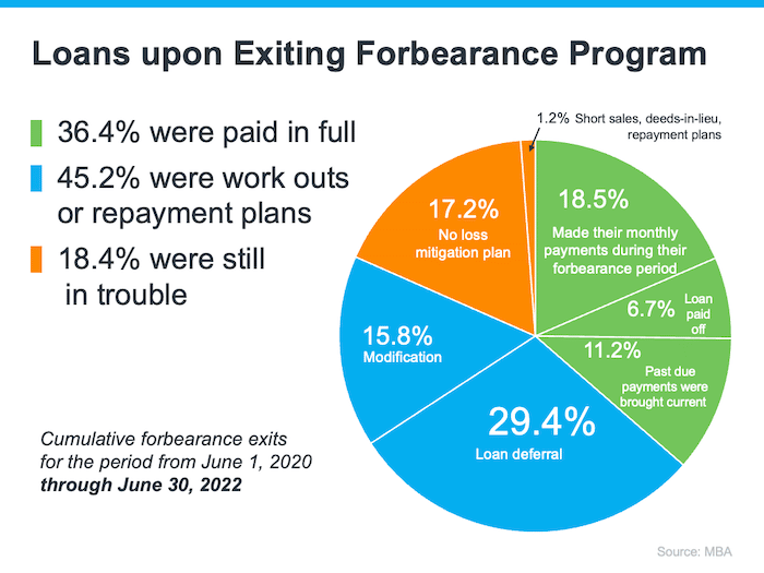 Image18 loans upon exiting forbearance program pie chart june 2020-june 2022 data source MBA Keeping Current Matters
