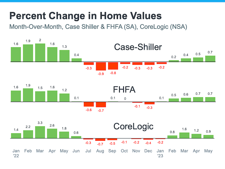 Image26 bar graph shows percent change in home values from jan2022-may2023 month over month for Case-Shiller FHFA CoreLogic Keeping Current Matters August2023 26