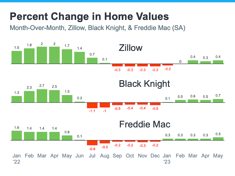 Image27 bar graph shows percent change in home values from jan2022-may2023 month over month for Zillow Black Knight Freddie Mac SA Keeping Current Matters August2023 27