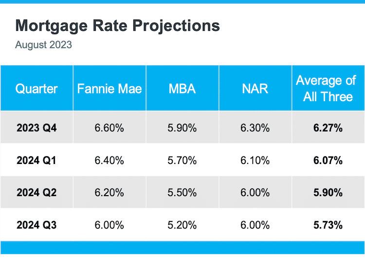 Image38 shows table mortgage rate projections for September Q42023-Q32024 including Fannie Mae MBA NAR and Average of all three Keeping Current Matters August2023 38