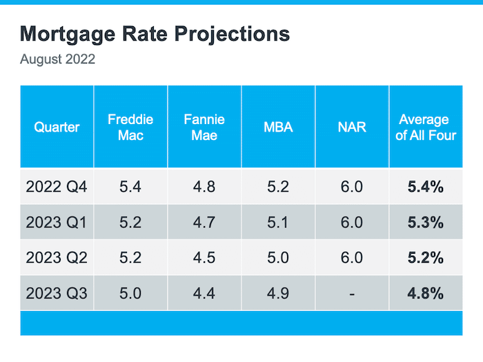 Mortgage rate projections table Q4 2022 Q3 2023 shows freddie mac fannie mae mba nar average 4 projected august 2022 Keeping Current Matters